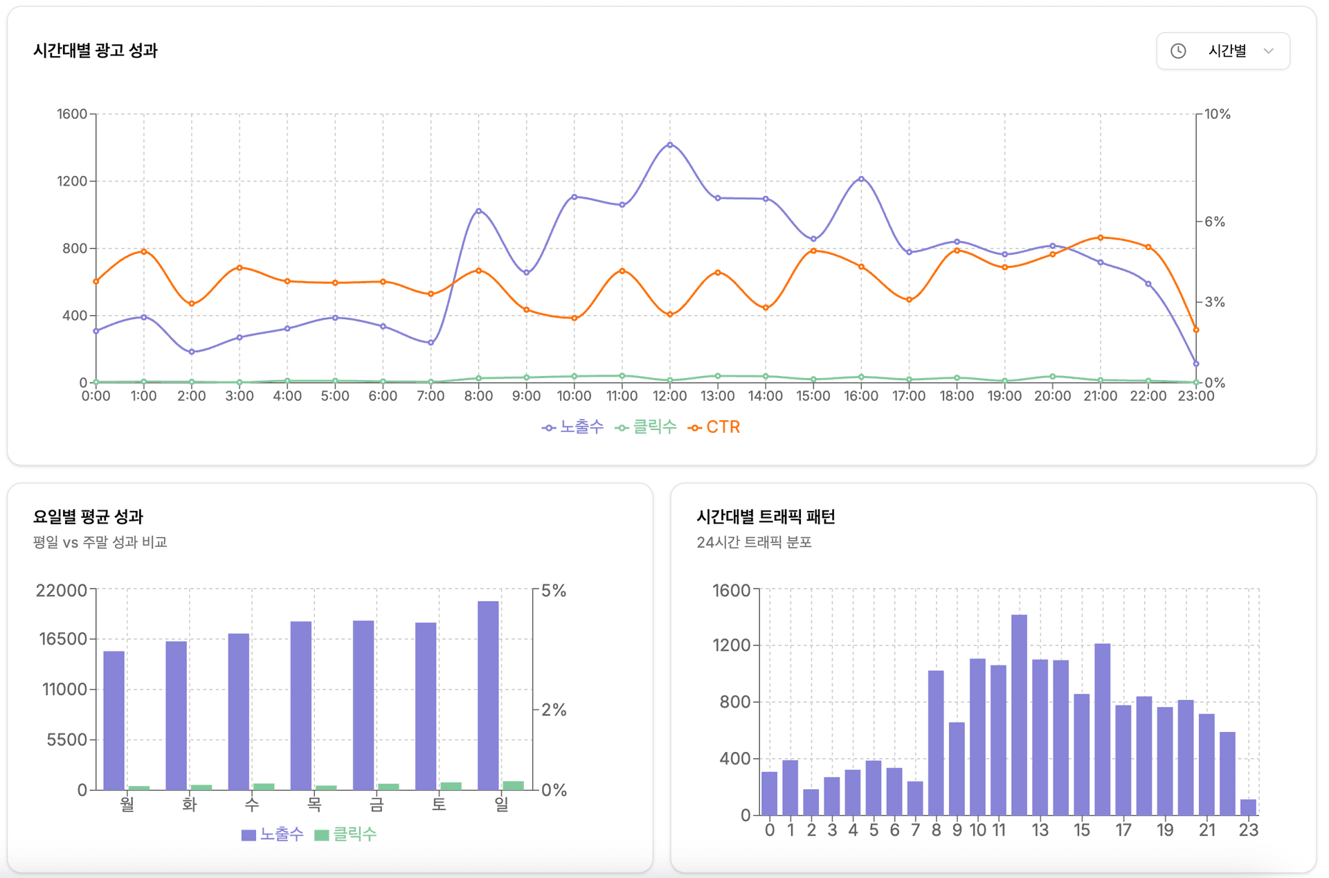 광고 관리 대시보드